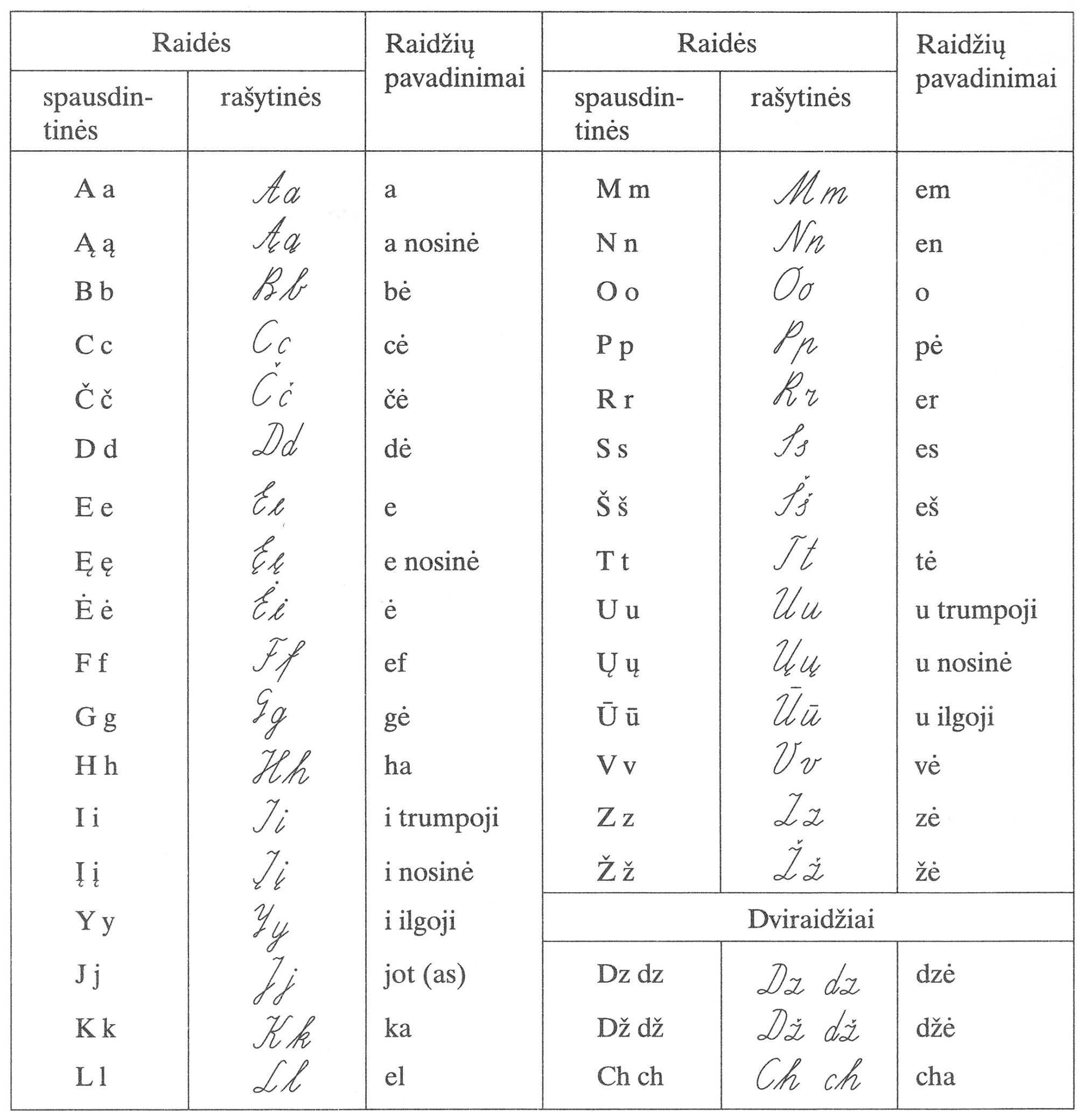 Lietuvių kalbos Abėcėlė | ZinauKaip.lt