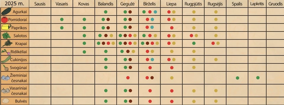 Sėjos kalendorius 2025